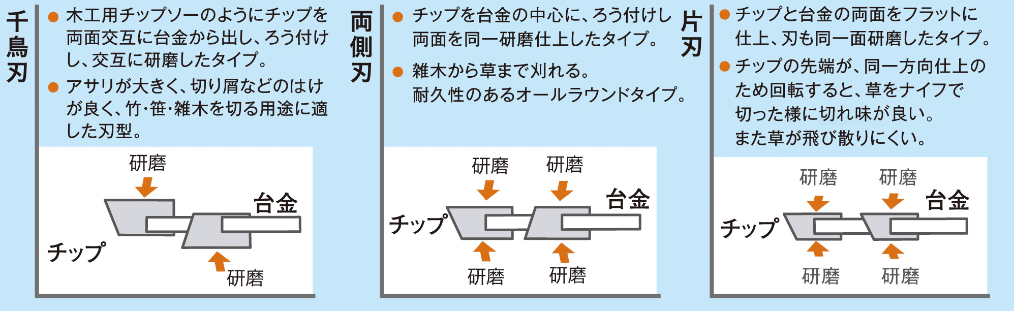 刃の形状